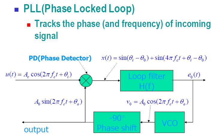 Phase Loked Loop (PLL) e 1 1 ( ) A A0 [sin( 0 i)] A A0 [sin( )] 1 x( ) A A0