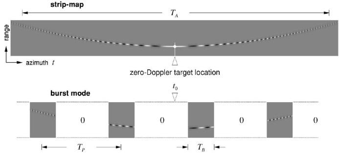 length (as in left part of Fig.1) are collected and then be processed to obtain the best azimuth focusing result (enhanced SNR and fined resolution).