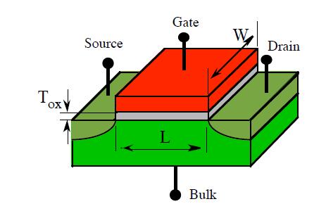 MOS transistor MOS transistor Important dimensions: t ox : oxide thickness (a few nm) L: length of the channel (14nm a