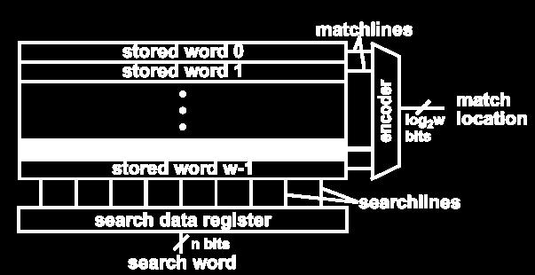 CAM Content Addressable Memory It generates the address of the required information in a single clock cycle It compares the content of the search data register to the parallel stored words Only one
