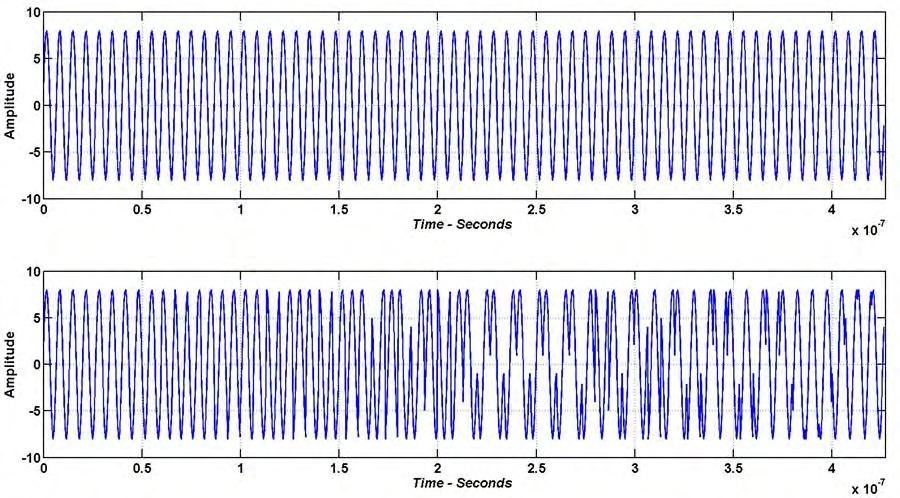 Figure 9. Sinusoidal Carrier Compared to Frank Coded Modulation Time-domain representation of the 150-MHz sinusoidal carrier (top) and the Frank coded modulation on the 150-MHz carrier (bottom).