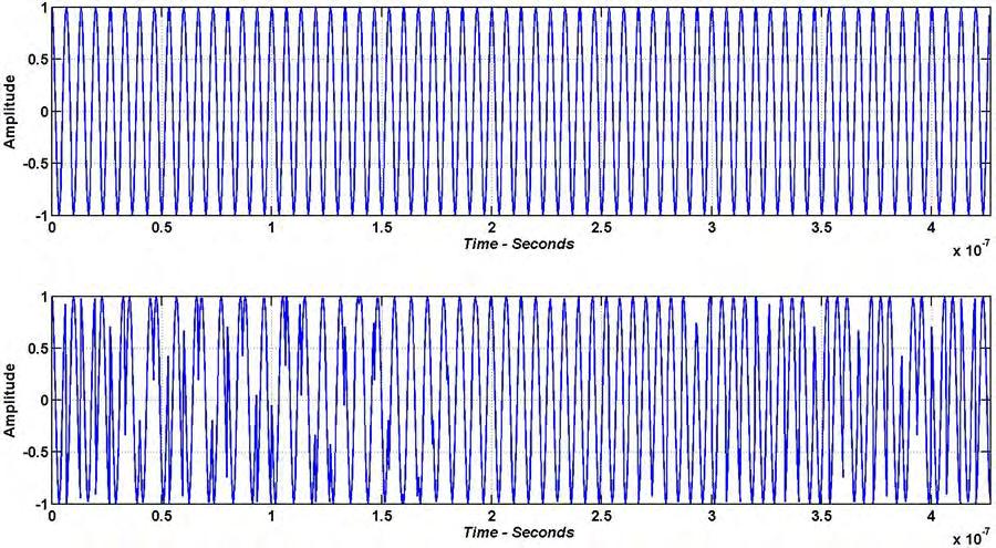 Figure 25. Sinusoidal Carrier Compared to P4 Coded Modulation Time-domain representation of the 150-MHz sinusoidal carrier (top) and the P4 coded modulation on the 150-MHz carrier (bottom).