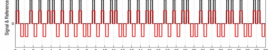 Fig.. o: ransmitted (blac) and reference (red) signals, based on Manchester-coded MPSL 8. Bottom: Cross-correlation between the transmitted and reference signals. II.