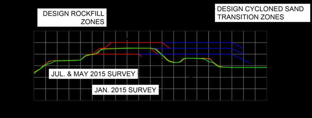As-Built Survey Monthly survey is used to develop quality assurance as-built survey to: Track overall construction progress Evaluate conformance to design line and grade of the dam Evaluate freeboard
