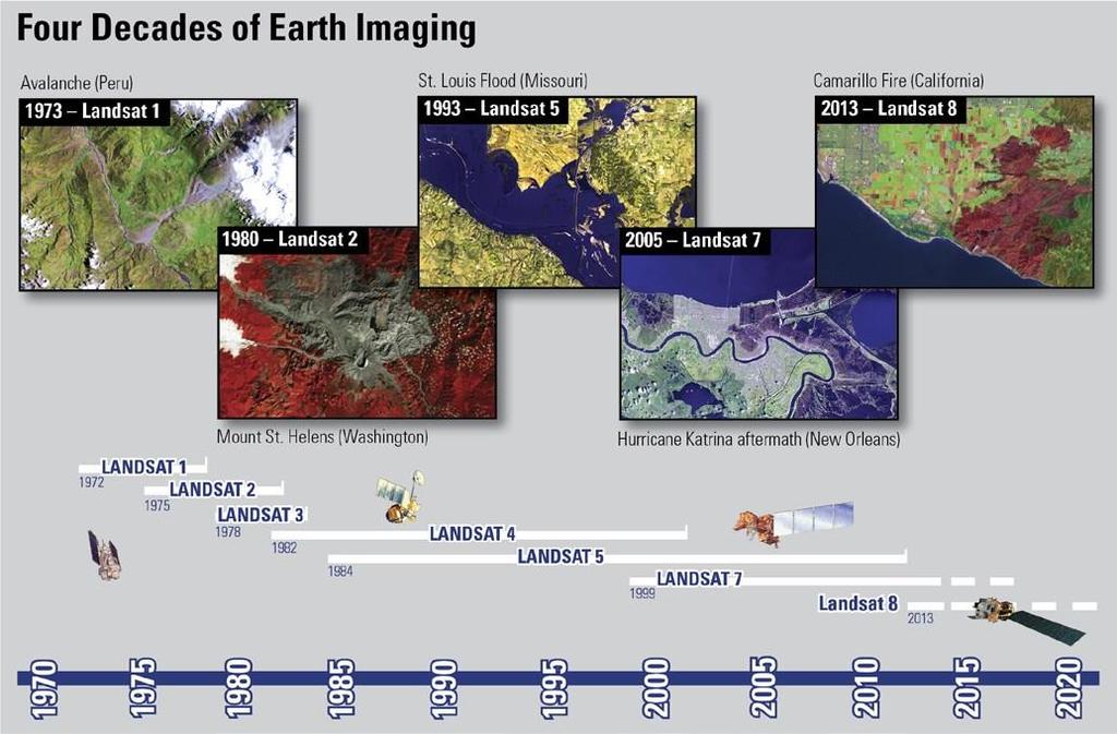 Landsat Program Graphic Courtesy of USGS/NASA Landsat Since 1972, the USGS and NASA have launched and successfully orbited seven earth-observing satellites under the Landsat Program Landsat 8 was