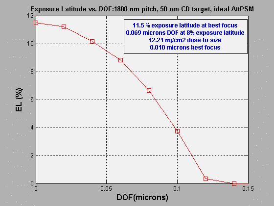 Applications Exposure Dose Window, 50 nm Isolated Line w/ Scatter Bars Simulation: w NA 0.