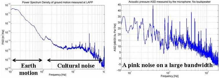 Figure 2: Example of ground motion (left) and acoustic pressure (right) measured at LAPP As a consequence, we can differentiate two types of motion: the motion of the entire system via the vertical