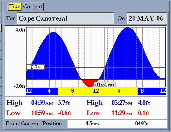 level High tide curve Time bar Local time Current tide height bar Current tide height Min.