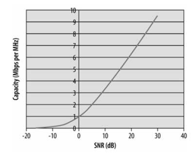 Signal-to-Noise Ratio (SNR) Crucial factor determining wireless transmission quality Shannon s Channel Capacity Theorem for band-limited additive white Gaussian noise (AWGN) channel: C = W log 2