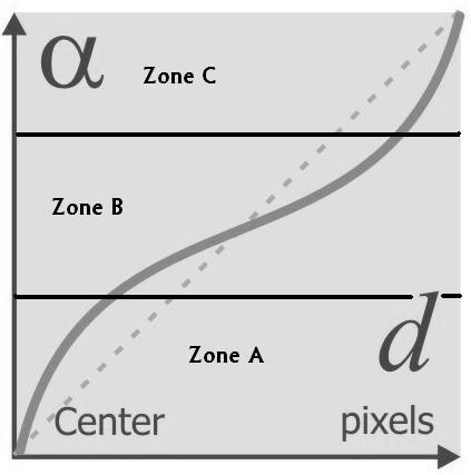 Center pixels Figure 2: The ideal FOV (α) vs the position (d) on the sensor for the case study presented in Figure 1.