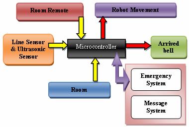 receiver. Each room data coding table can be seen in Table-1. Because there are only four rooms, data coding was done digitally using four combination. Table-1. Room to room data initialization.