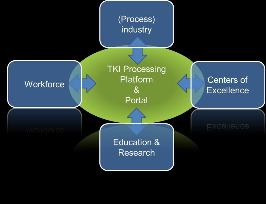 they can within their own organizations. With its flexible, agile culture, this TKI is the necessary counterpart to the more controlled, gradual innovation culture found in industry.