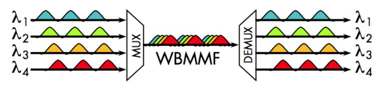 New Capabilities for Multimode Fiber Wideband Multimode Fiber OM5 (WBMMF) Optical characteristics other than bandwidth remain essentially the same.