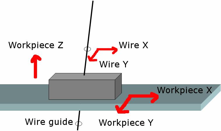 The wire ED machines have 2-5 programmable axes. The machines that are used in mould making applications typically have 5 programmable axes.