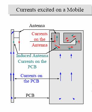 Introduction Integrated Antenna element couples strongly with the PCB PCB acts as a second radiator Increase efficiency Integrated Antenna element