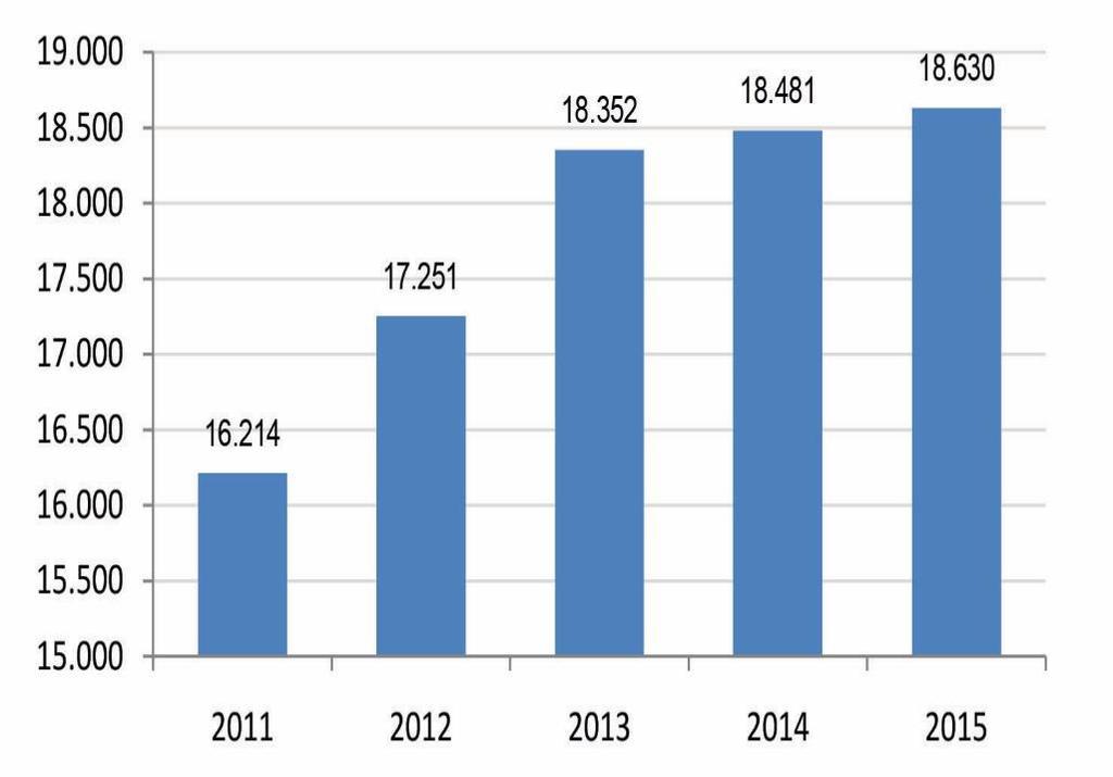 S&T publications Annual S&T publications Year Total papers published Increased no.
