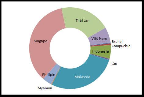 International S&T publications The number of Vietnam international publication in the 2011-2015 period in comparison to other ASEAN countries accessed from Web of Science on 31/3/2016 No.