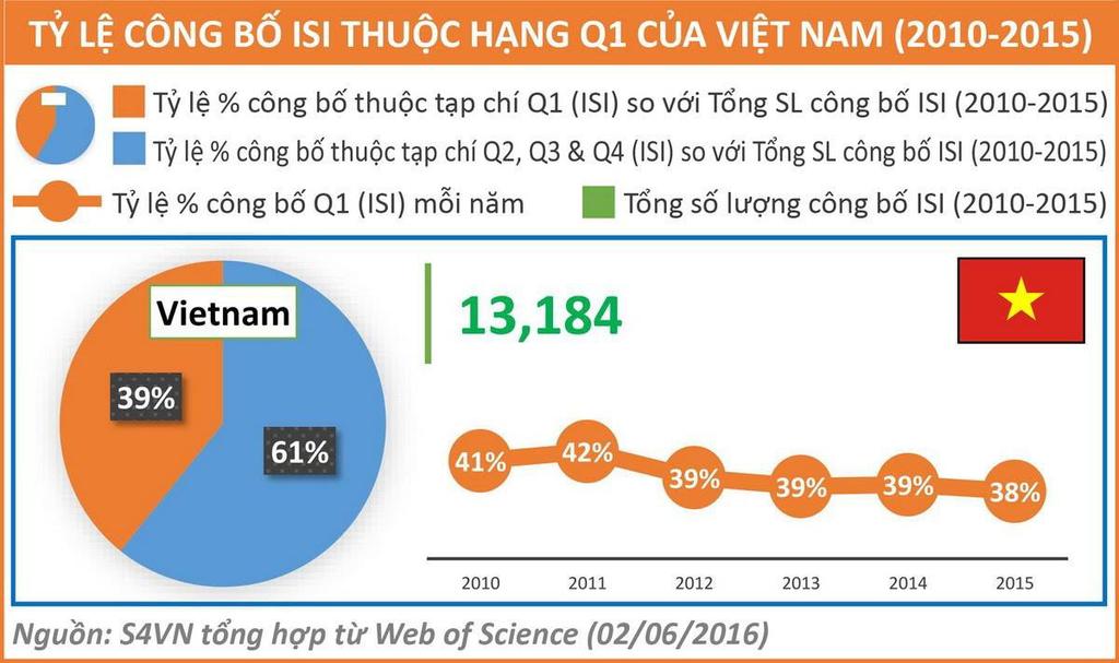 International S&T publications 20 As can be seen from the number of Vietnam s international publication, Physics, Maths, Chemistry and Engineering (clinical medicine,