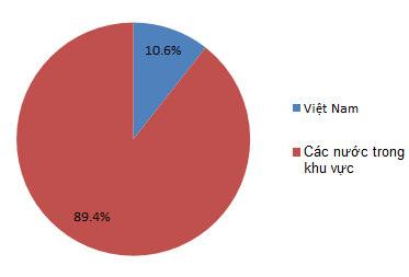 I. TỔNG QUAN KHOA HỌC VÀ CÔNG NGHỆ VIỆT NAM S&T Contributions High-tech export, which accounts for 10.6% of total regional export, equals to that of Thailand and is only behind Singapore (45.