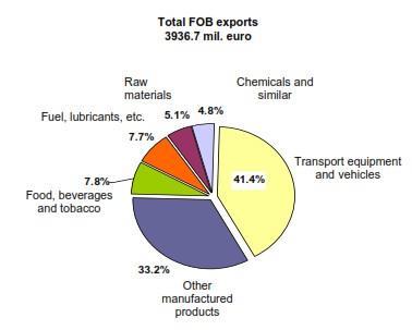 Figura 8 Structura exporturilor României (ianuarie 2014) Total exporturi FOB Materii prime și materiale Produse chimice și produse conexe Mașini și echipamente de transport Alte produse manufacturate