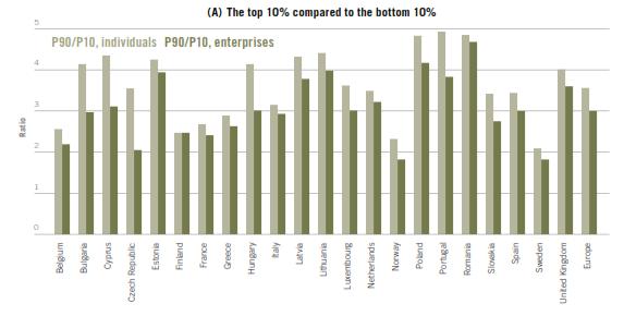 În cele din urmă, România a fost indicată ca fiind una dintre țările cu diferențe salariale majore între întreprinderi și între angajați (vezi Fig.