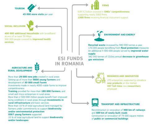 Figura 16 Țintele pentru fondurile UE în România Fondurile de investiţii structurale europene în România Turism: cu 45.000 mai mulţi vizitatori pe an Incluziune socială: încă 400.