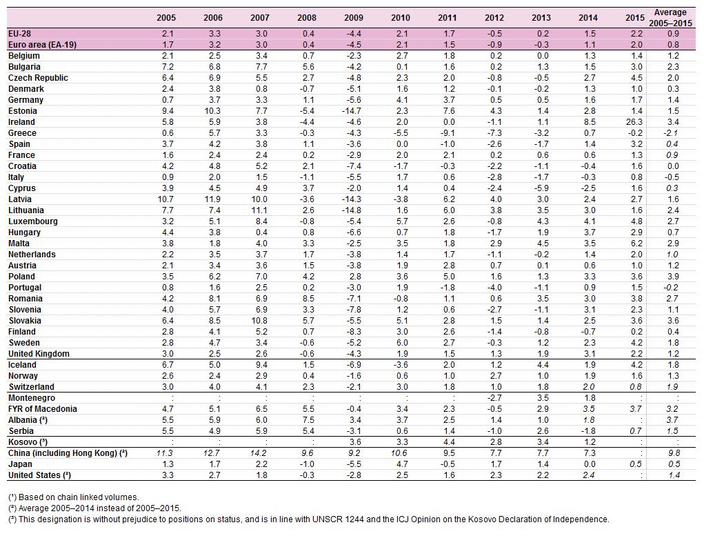 Anexe Anexa 1 Date statistice Tabelul 4 Creșterea reală a PIB-ului Media 2005-2015 (1) pe baza volumelor corelate (2) media 2005-2014 în locul celei dintre 2005-2015 (3) Această denumire nu afectează
