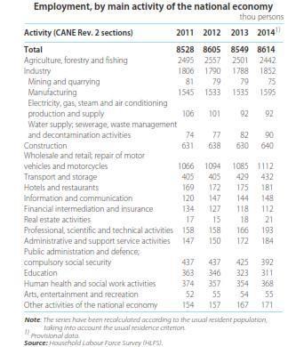 Tabelul 8 Locurile de muncă în industrie (ani selectați) Populaţia ocupată în funcţie de activităţile principale ale economiei naţionale Activitatea (secţiuni CAEN Rev.