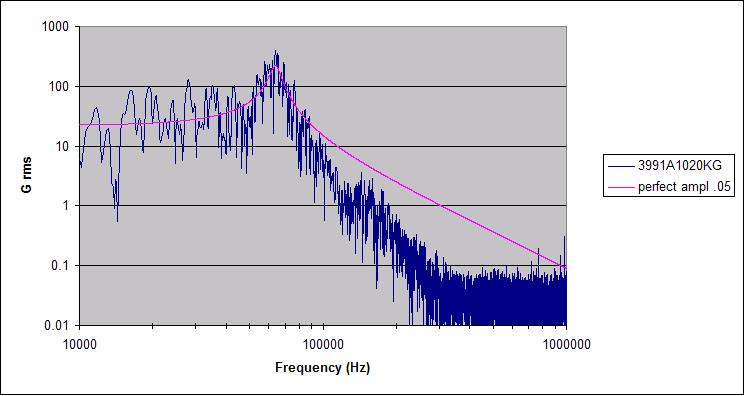 Damping Curve Fit Shaker tests indicate the sensitivity frequency response matches a single DOF system with 65kHz resonance and 0.05 damping.