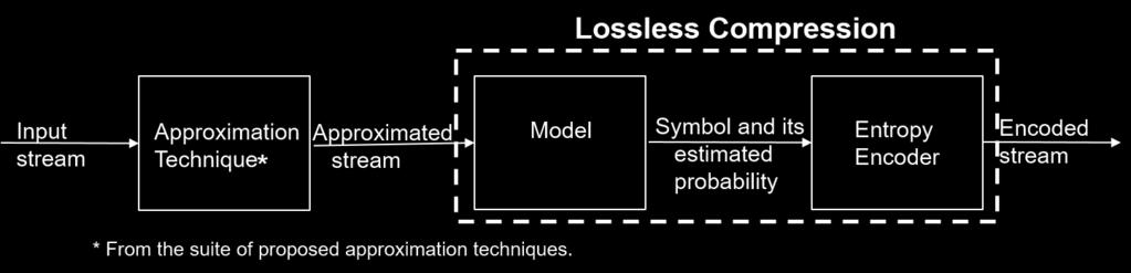 Chapter 3 Approximation Techniques This chapter describes the proposed approximation techniques that introduce controllable losses to images, which improve the performance of lossless compression