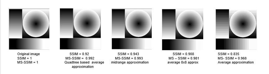 38 Figure 4.2: MS-SSIM is close to subjective evaluation than SSIM for autokinetic images 4.3.2 Compression The motivation behind data compression is to enable efficient data transfer through a transmission link.