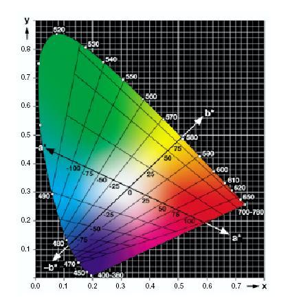 03/20/07 65 CIELab-color system's a- and b- coordinates' placing