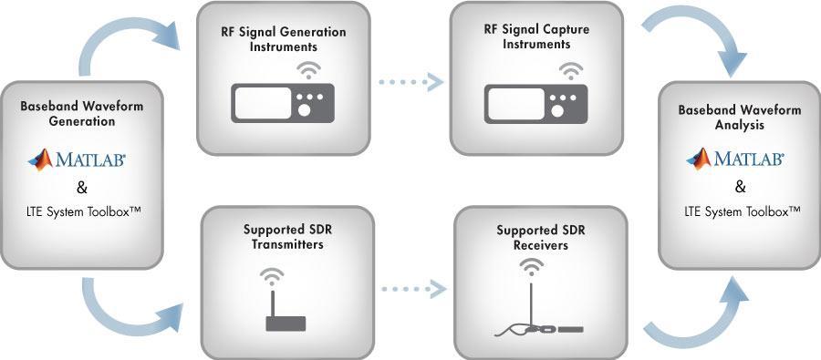 Example: Over-the-air testing with SDRs & RF instruments Demo Process original data bits and generate custom digital baseband waveforms in transmitter Transmit