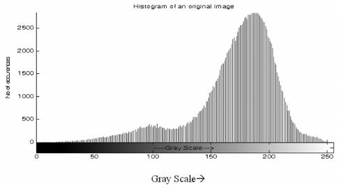 The horizontal axis of histogram plot corresponds to grey level values, r k. The vertical axis corresponds to values of h(r k ) = n k or p(r k /n if the values are normalized [4].