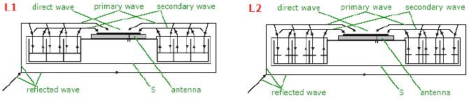 Fg. 14: Reflected L1-vawes on flter (Flpov et. al., 1999). Fg.15: L2-vawes pass through flter and reflect tself from the bottom of the antenna, (Flpov et. al., 1999). Fg.16: Summng sgnals E 1 and E 2 resultng n reduced sgnal E (Hecht, 2001).