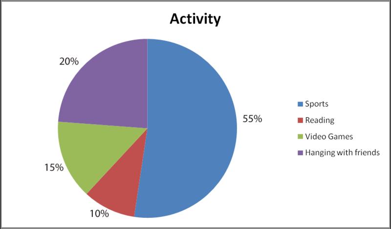 1.16. Pie Charts www.ck12.org Based on the graph, what is the most popular student activity?