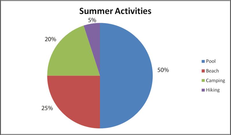 This circle graph shows the results of a survey taken of sixth graders about their favorite things to do in the summer. Use the graph to answer the following questions. 1.