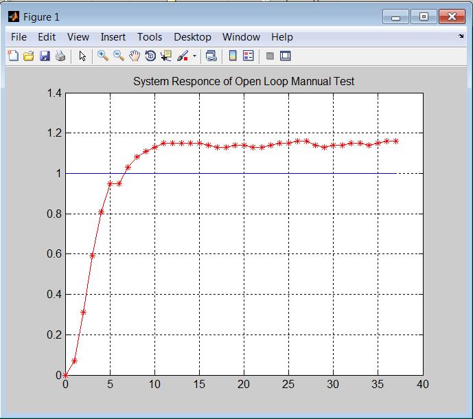 4.2. Process identification and least square curve fitting Experiment data was accumulated by using open loop test as depicted in figure 6.