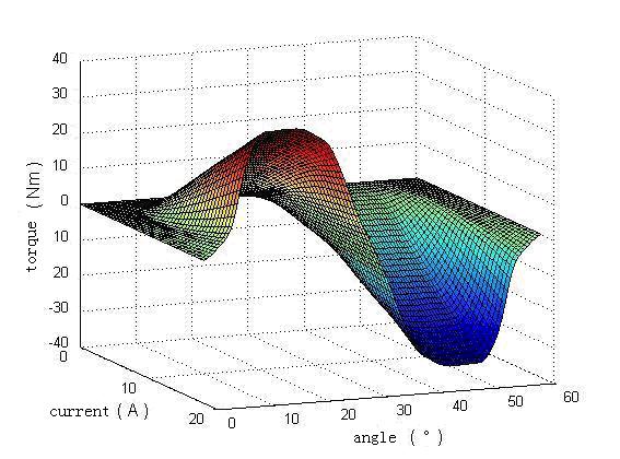 Function relationship i(, ) can reflect the flux change rule and the saturation characteristic of the machine.
