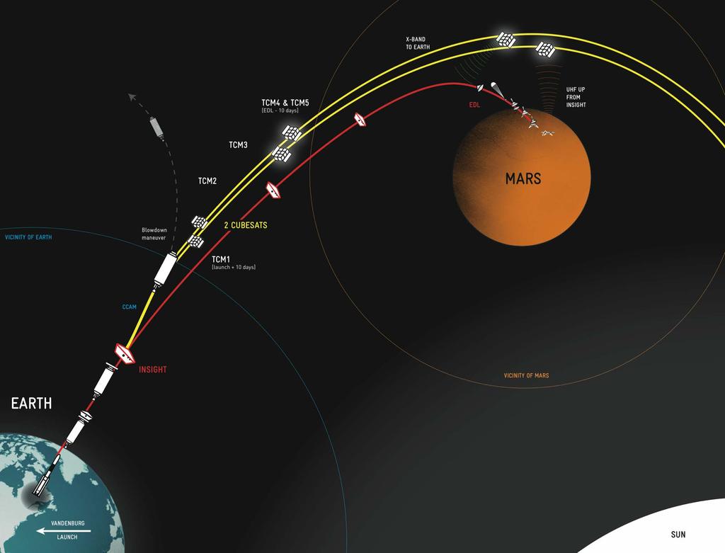 CCAM MarCO Concept of Operations (Planned launch date: 05/2018) 2017