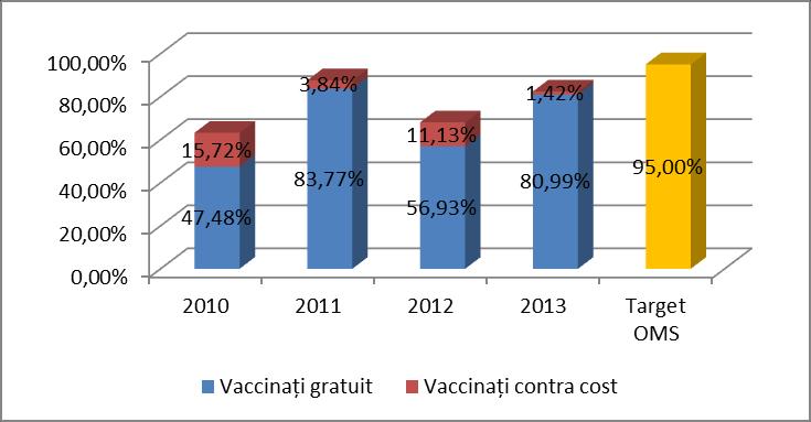 2012 (56,93% vaccinați gratuit și 11,13% contra cost). În ultimul an urmărit 2013, raportările au evidențiat un procent de 82,41% dintre copii catagrafiați (80,99% gratuit și 1,42% contra cost).