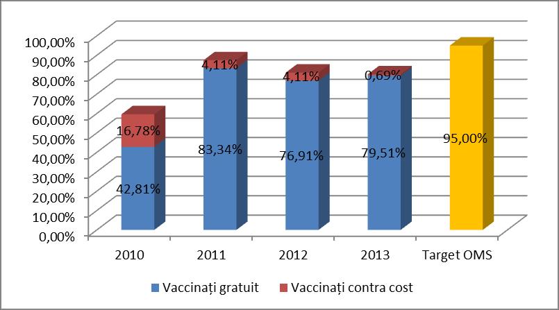 02% (76,91% vaccin gratuit și 4,11%contra cost) și în 2013, 80,2% (79,51% vaccinare gratuită în timp ce 0,69% au fost vaccinați contra cost) (Figura 6.). Figura 4.