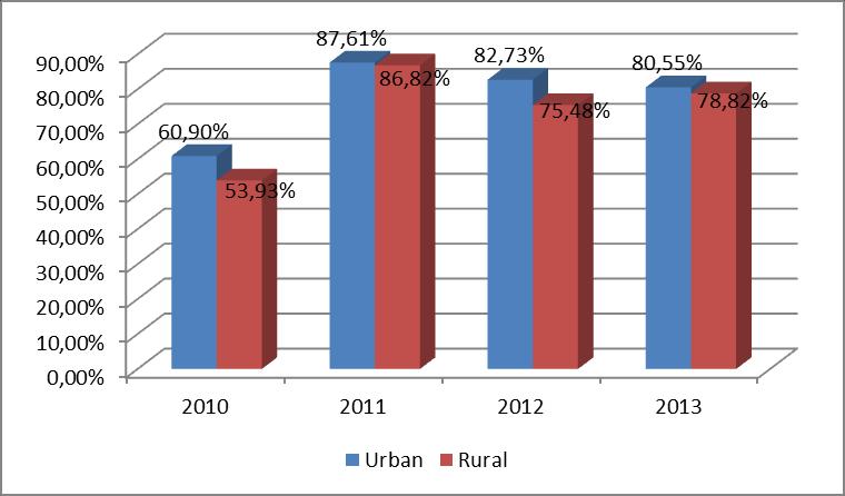 DTPa-VPI-Hib a fost administrat la vârsta de 4 luni, arată că în 2010, 64,87% provin din mediul urban, și 56,38% din mediul rural, în 2011, 88,70% din mediul urban și 84,00% din mediul rural, în