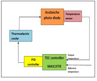 Block diagram of Thermoelectric Cooler [7] There are two possible options for selecting the proper TEC configuration.
