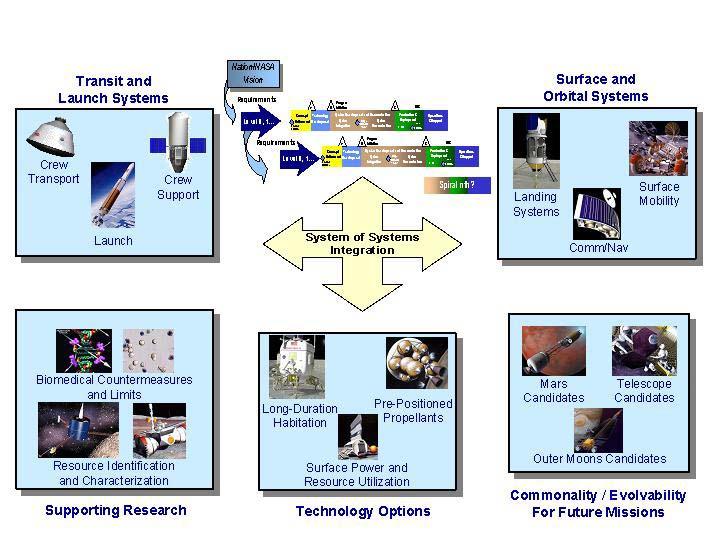 Cross-Agency, System of Systems Integration (Lunar