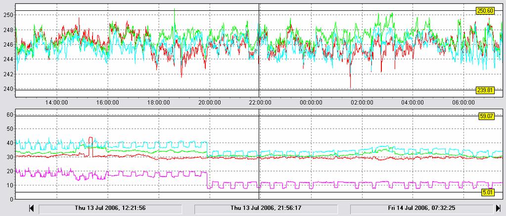 The monitoring established that the supply voltage was within standards and the substation was not overloaded (see Graph 1).