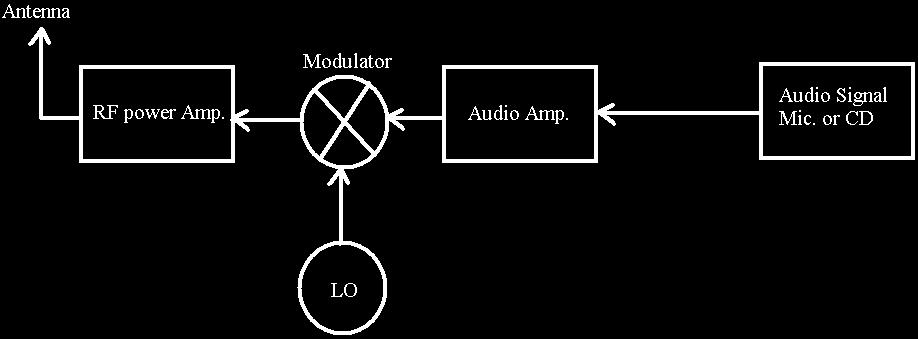 Fig. 4.1. Transmitter lay-out. In this lay-out the modulator and local oscillator circuits are most important.
