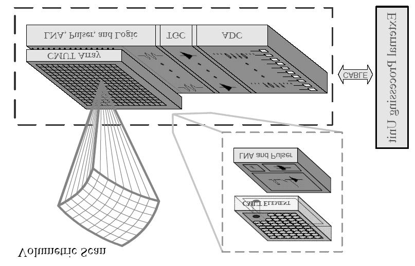 Top Electrode Sidewall Membrane Vacuum Cavity Bottom Electrode Figure 1: A simplified schematic of a CMUT. Figure 2: Miniature real-time volumetric imaging system based on 2D CMUT array. 2. DESIGN AND FABRICATION 2.