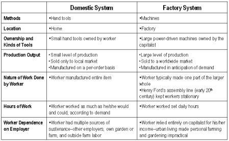 Slide 10 Factory System Developed to replace the domestic system of production Faster method of production Workers concentrated in a set location Production anticipated demand For example: Under the