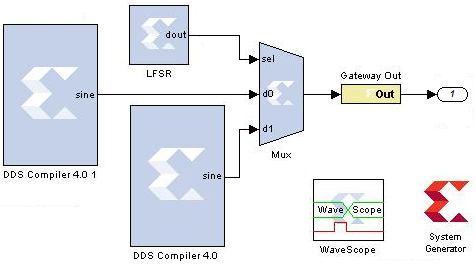 Figure 14. BPSK Modulator in System Generator. With the System Generator WaveScope (fig.15), the user can view the waveforms generated in the design.